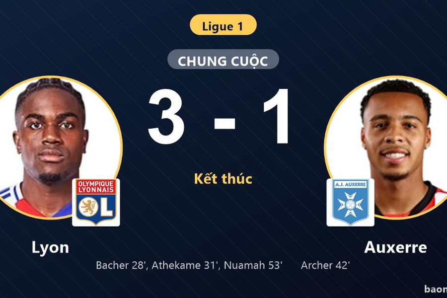 Hạ Auxerre 3-1, Lyon vươn lên top 4 Ligue 1 đẩy đối thủ xuống đáy bảng