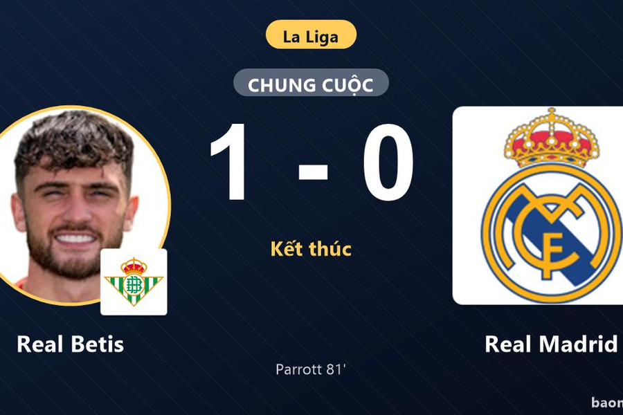 Thua sốc Real Betis, Real Madrid lỡ cơ hội đánh chiếm ngôi đầu La Liga