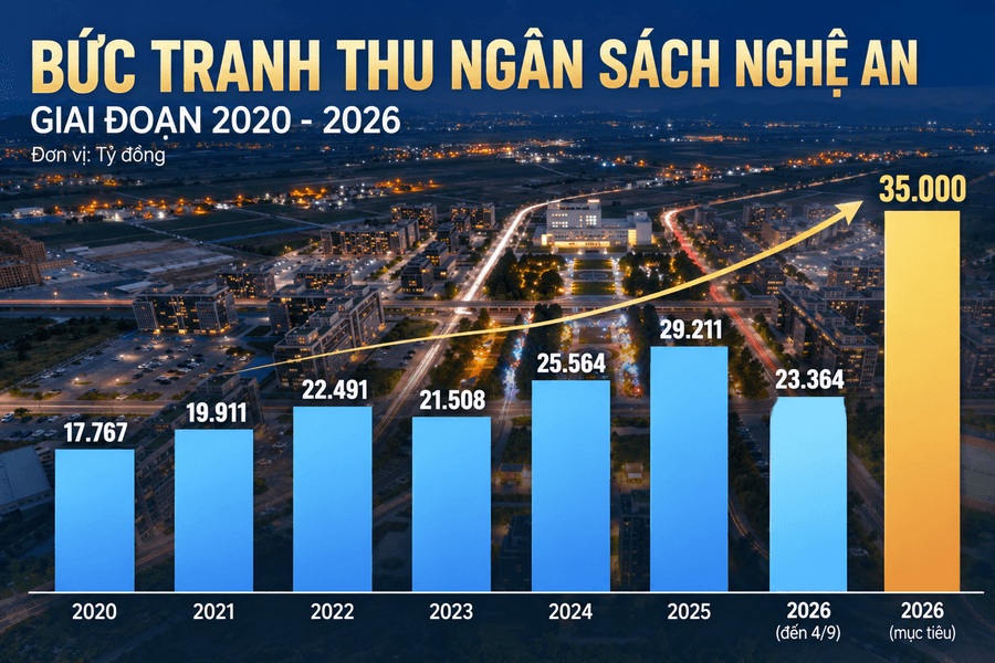 Thu ngân sách Nghệ An: Bứt tốc hướng tới mốc 35.000 tỷ đồng