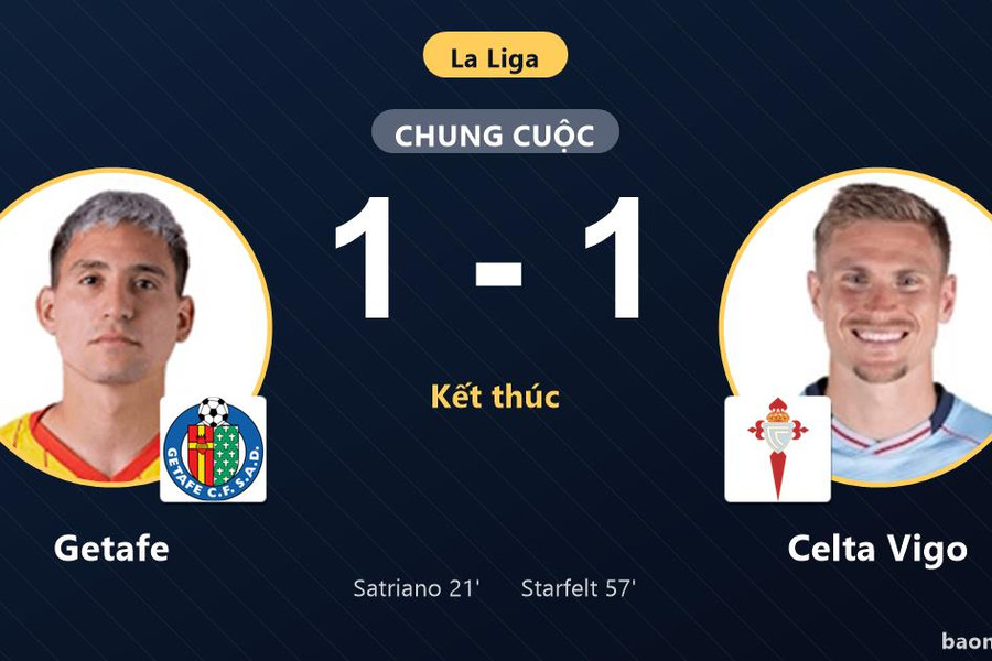 Chia điểm tại Coliseum, Getafe và Celta Vigo níu chân nhau ở nhóm cuối