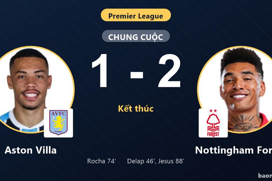 Hạ Aston Villa 1-2 tại Villa Park, Nottingham Forest đẩy đối thủ chìm sâu ở nhóm cuối