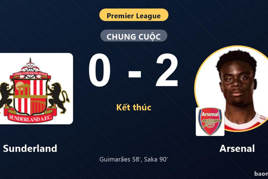 Hạ Sunderland 0-2, Arsenal áp sát ngôi đầu Premier League