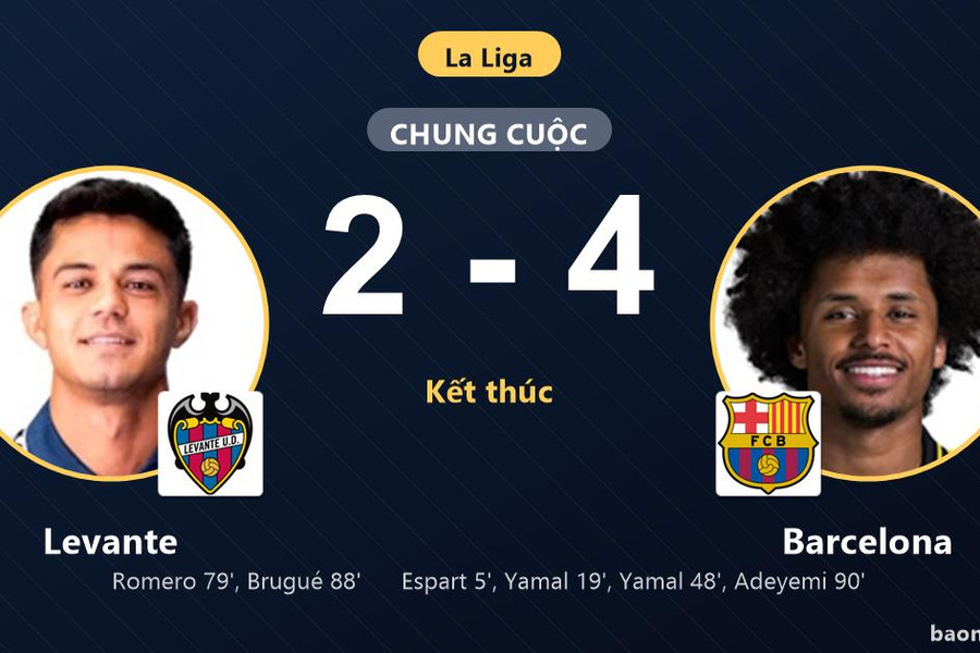 Bẻ gãy nỗ lực rượt đuổi của Levante, Barcelona chiếm ngôi đầu La Liga