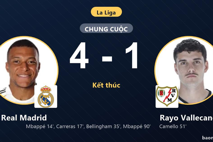 Hạ Rayo Vallecano 4-1, Real Madrid vào tốp 4 khiến đối thủ dậm chân ở hạng 14