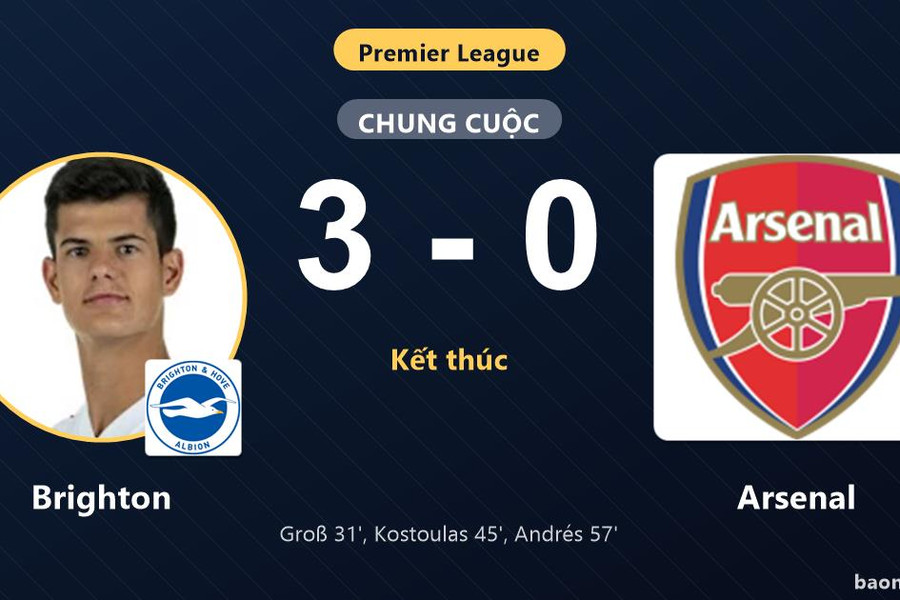 Thắng đậm Arsenal 3-0, Brighton vươn lên thứ sáu Ngoại hạng Anh