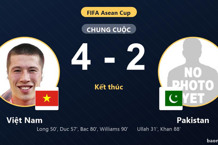 Ngược dòng hạ Pakistan, Việt Nam chiếm ngôi nhì bảng đẩy đối thủ xuống đáy