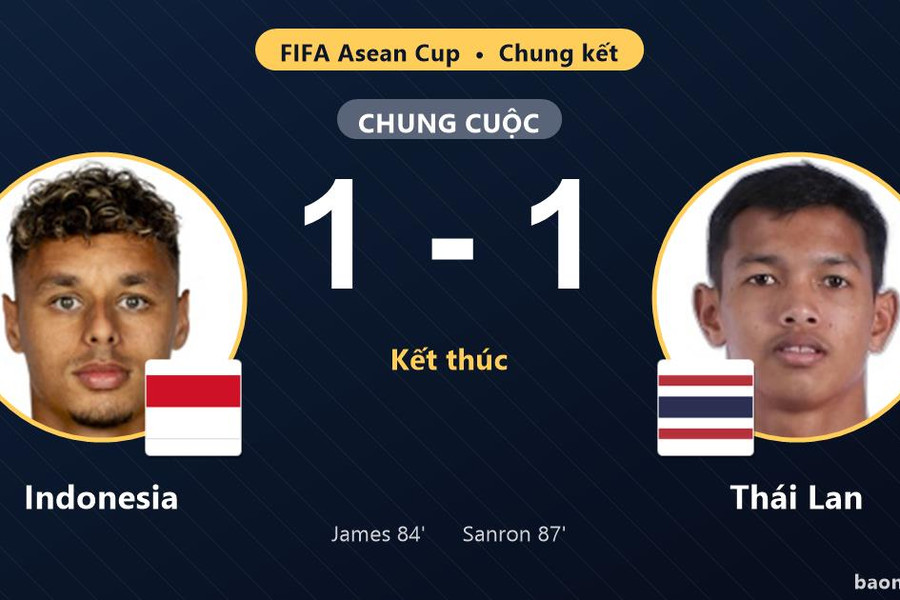Indonesia và Thái Lan bất phân thắng bại ở chung kết FIFA Asean Cup
