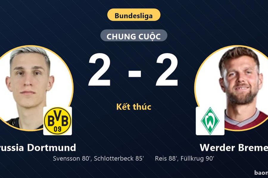 Hòa nghẹt thở Werder Bremen 2-2, Borussia Dortmund lỡ cơ hội bứt phá nhưng giữ ngôi đầu