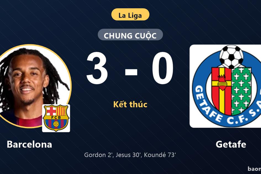 Hạ Getafe 3-0, Barcelona củng cố vững chắc ngôi đầu La Liga