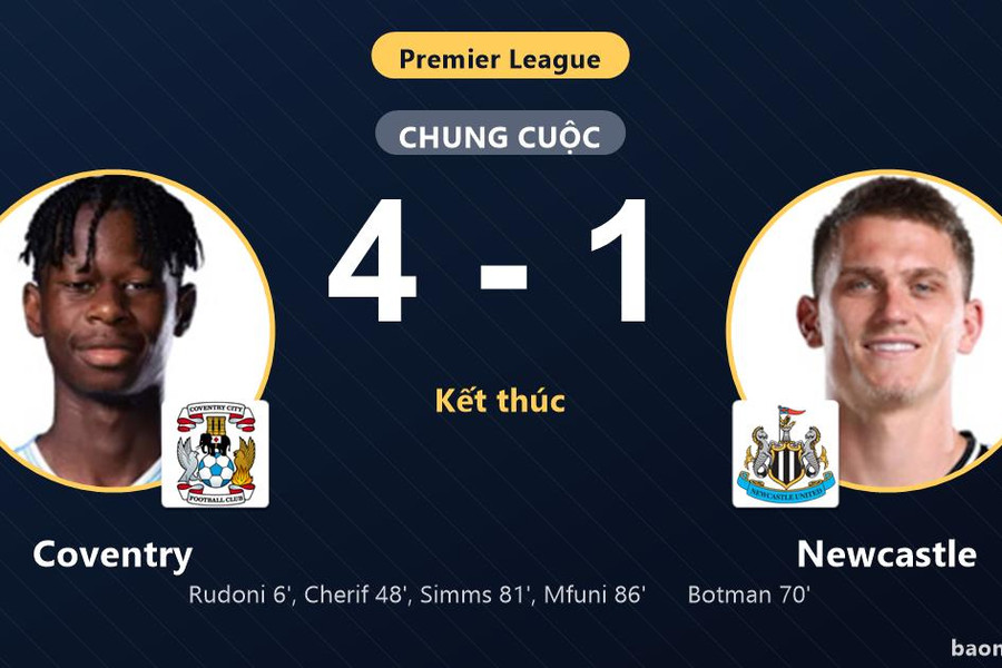 Thua đậm Coventry 4-1, Newcastle lỡ thời cơ bứt phá còn chủ nhà giải tỏa áp lực