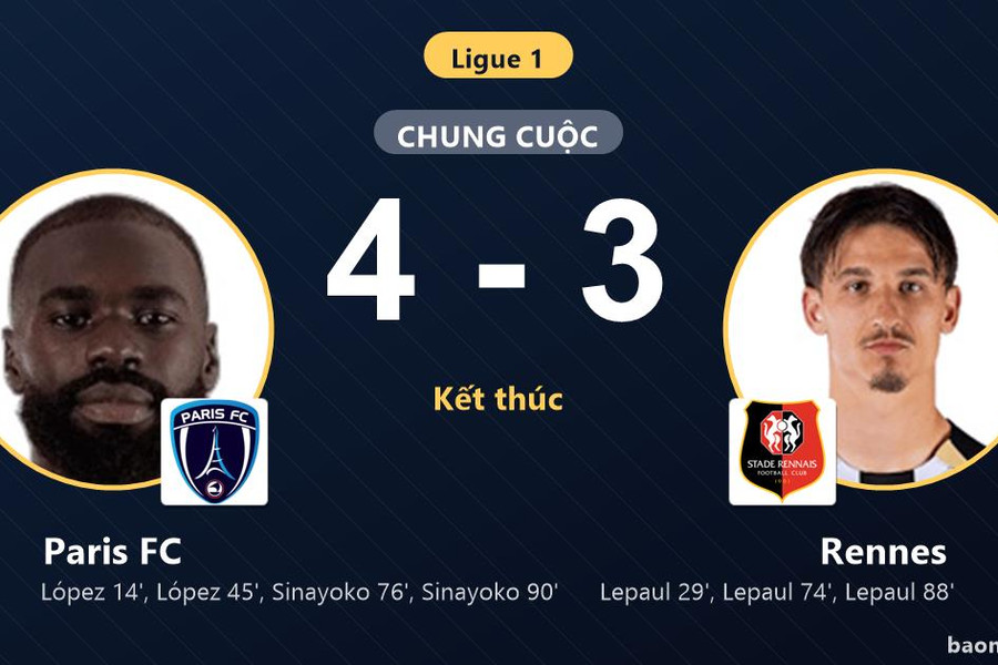 Thắng Rennes sau màn rượt đuổi 7 bàn, Paris FC áp sát nhóm đầu Ligue 1