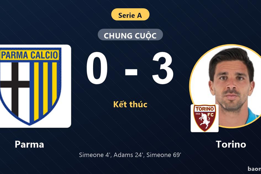 Thắng đậm Parma, Torino bứt lên trong khi chủ nhà chôn chân sát nhóm nguy hiểm