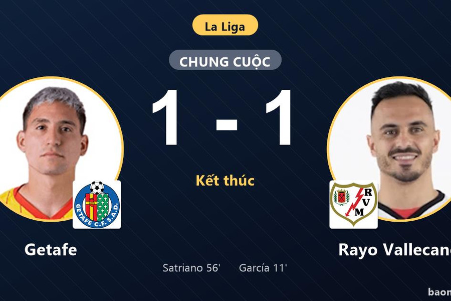Chia điểm tại Coliseum Alfonso Pérez, Getafe và Rayo Vallecano níu chân nhau ở nhóm dưới