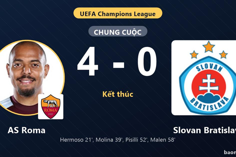 Thắng giòn giã Slovan Bratislava, AS Roma dìm đối thủ xuống đáy bảng Champions League