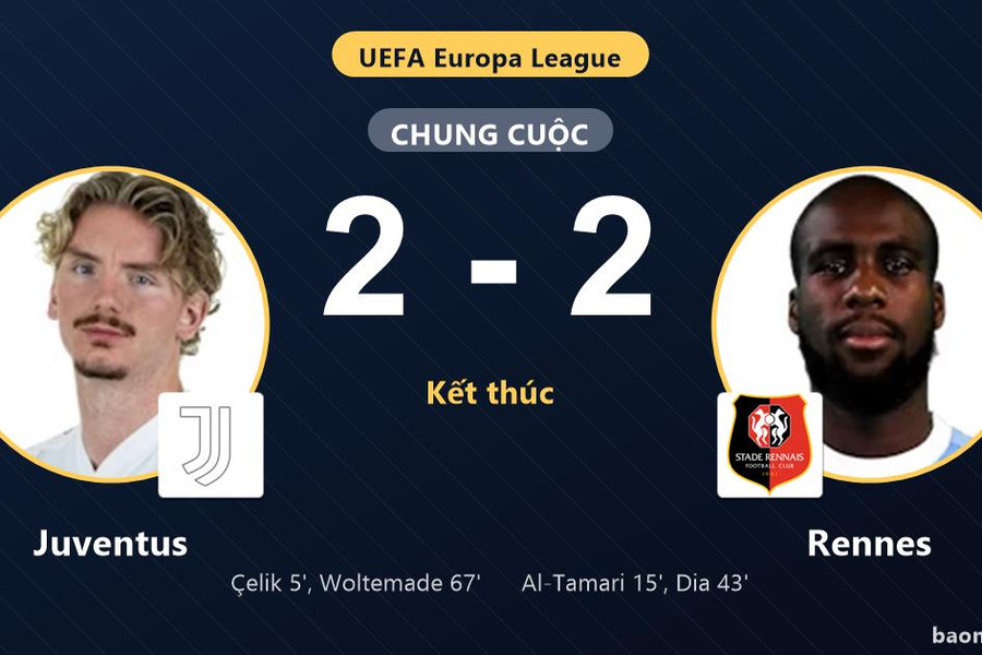 Chia điểm Rennes sau trận hòa 2-2, Juventus lỡ cơ hội bứt phá tại Europa League