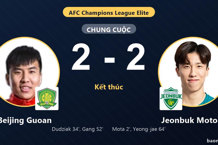 Cầm chân nhau kịch tính 2-2, Beijing Guoan và Jeonbuk Motors ghìm chân ở nhóm giữa