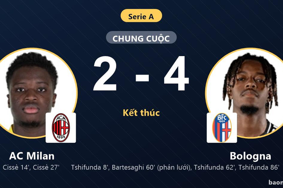 Thua ngược Bologna ngay tại San Siro, AC Milan lỡ cơ hội áp sát nhóm đầu